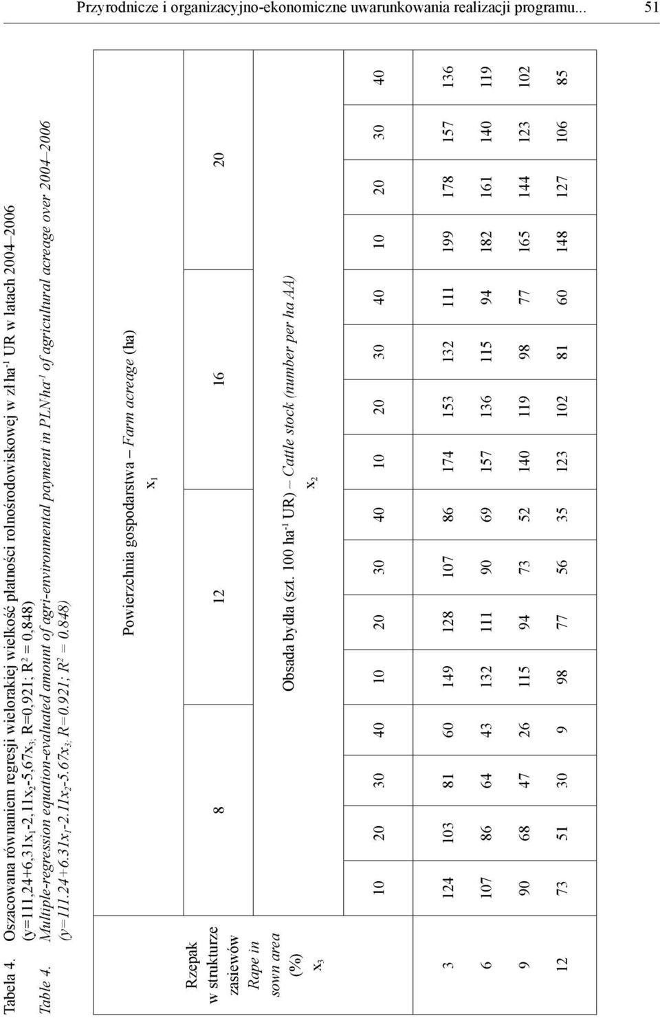 ha -1 of agricultural acreage over 2004 2006 (y=111.24+6.31x 1-2.11x 2-5.67x 3; R=0.921; R 2 = 0.