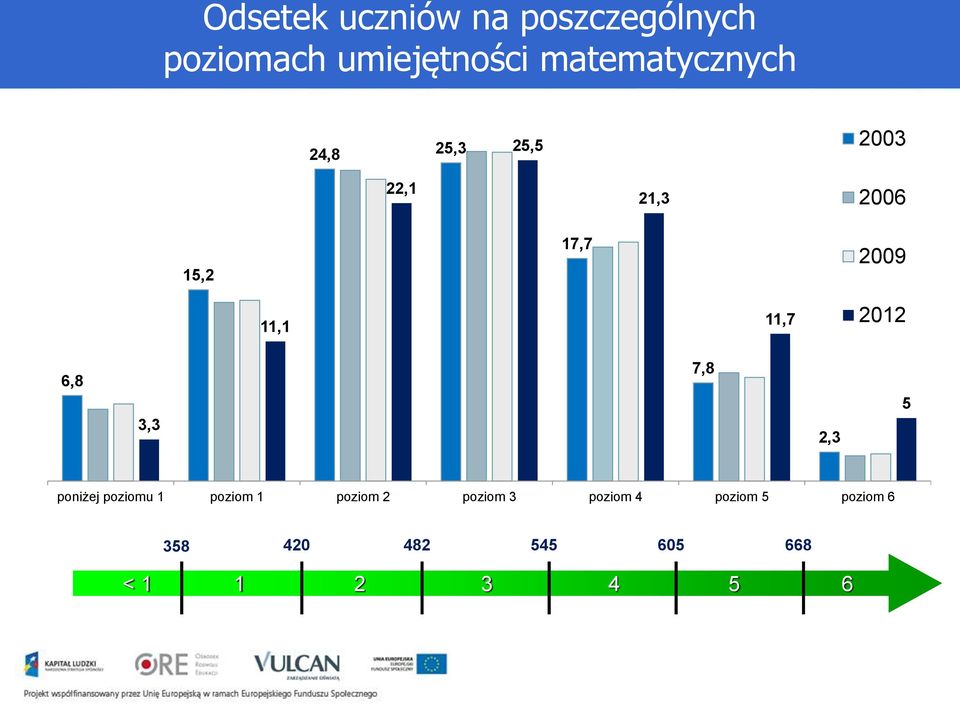 11,1 11,7 2012 6,8 3,3 7,8 2,3 5 poniżej poziomu 1 poziom 1 poziom