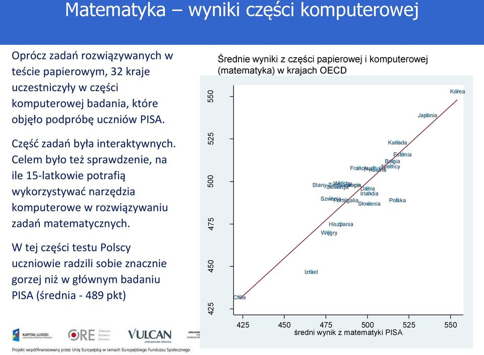 Celem było też sprawdzenie, na ile 15-latkowie potrafią wykorzystywać narzędzia komputerowe w rozwiązywaniu zadań matematycznych.