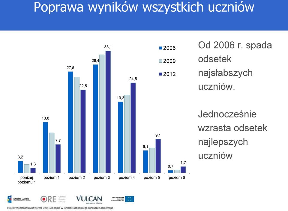 3,2 1,3 13,8 7,7 6,1 9,1 0,7 1,7 Jednocześnie wzrasta odsetek