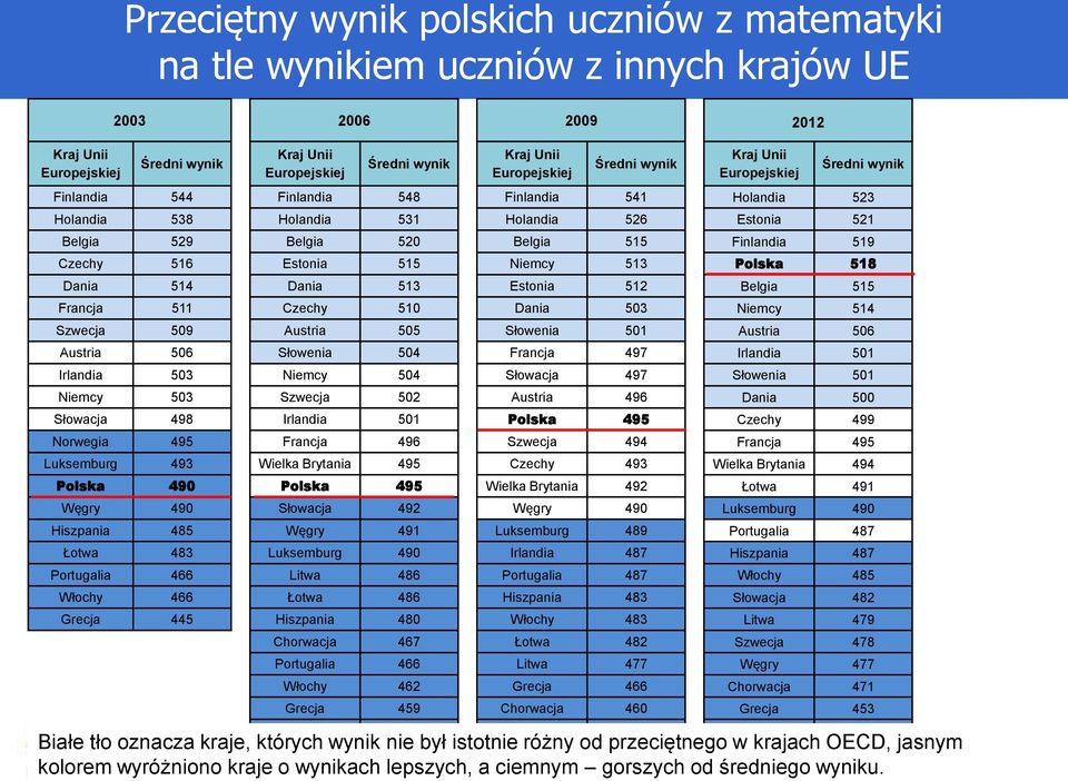 515 Finlandia 519 Czechy 516 Estonia 515 Niemcy 513 Polska 518 Dania 514 Dania 513 Estonia 512 Belgia 515 Francja 511 Czechy 510 Dania 503 Niemcy 514 Szwecja 509 Austria 505 Słowenia 501 Austria 506