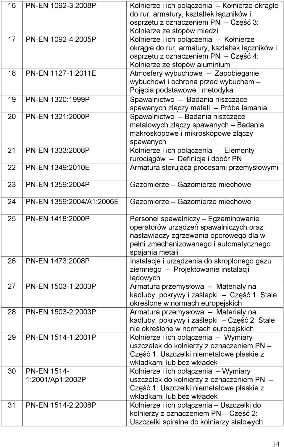 Zapobieganie wybuchowi i ochrona przed wybuchem Pojęcia podstawowe i metodyka 19 PN-EN 1320:1999P Spawalnictwo Badania niszczące spawanych złączy metali Próba łamania 20 PN-EN 1321:2000P Spawalnictwo