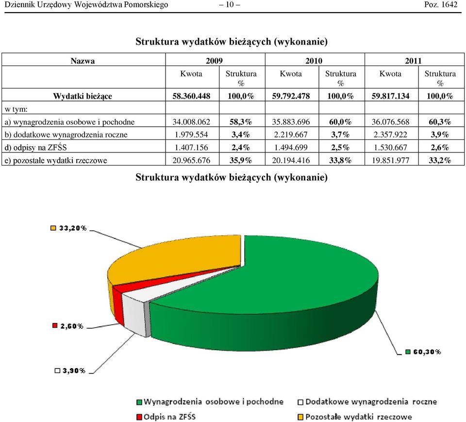 360.448 100,0% 59.792.478 100,0% 59.817.134 100,0% a) wynagrodzenia osobowe i pochodne 34.008.062 58,3% 35.883.696 60,0% 36.076.
