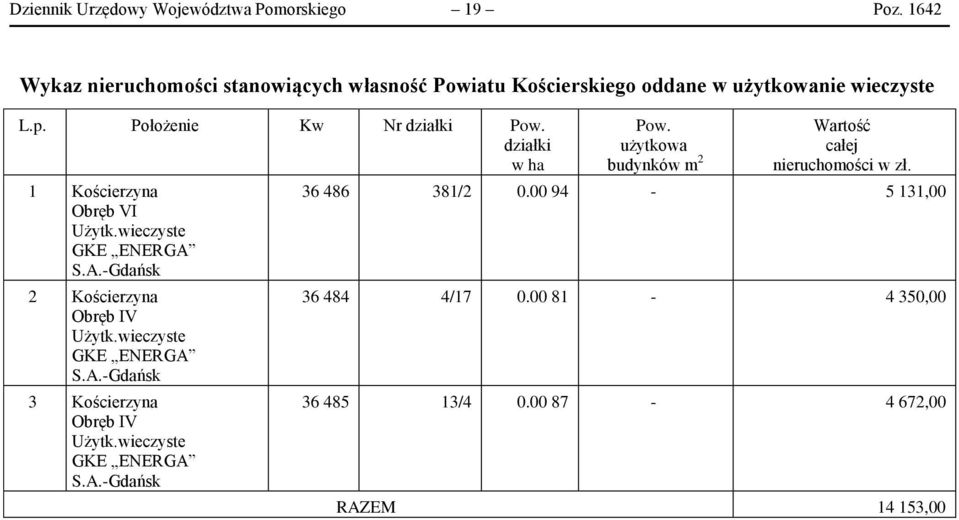 działki w ha 1 Kościerzyna Obręb VI Użytk.wieczyste GKE ENERGA S.A.-Gdańsk 2 Kościerzyna Obręb IV Użytk.wieczyste GKE ENERGA S.A.-Gdańsk 3 Kościerzyna Obręb IV Użytk.