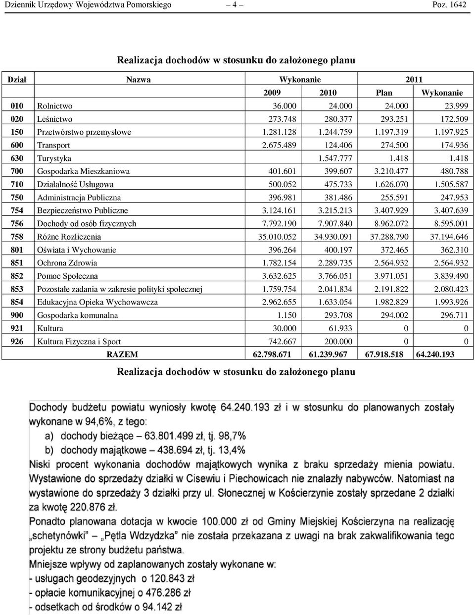418 700 Gospodarka Mieszkaniowa 401.601 399.607 3.210.477 480.788 710 Działalność Usługowa 500.052 475.733 1.626.070 1.505.587 750 Administracja Publiczna 396.981 381.486 255.591 247.