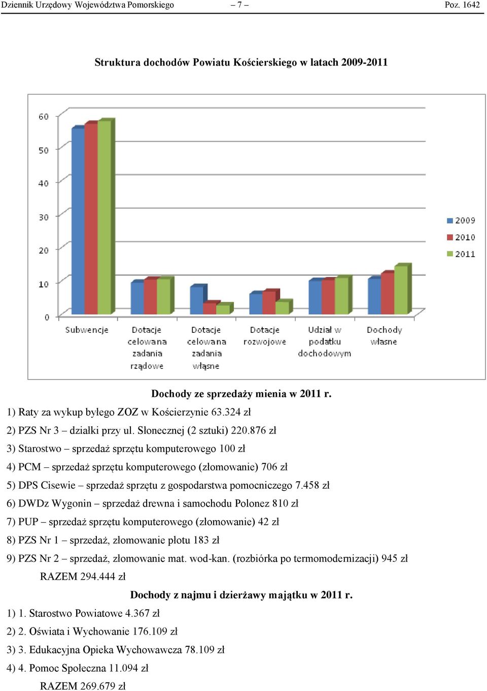 876 zł 3) Starostwo sprzedaż sprzętu komputerowego 100 zł 4) PCM sprzedaż sprzętu komputerowego (złomowanie) 706 zł 5) DPS Cisewie sprzedaż sprzętu z gospodarstwa pomocniczego 7.