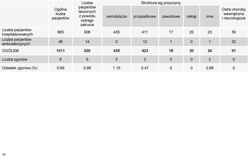 nałogi inne Ostre choroby wewnętrzne i neurologicze 965 906 435 411 17 20 23 59 46 14 0 12 1 0 1 32