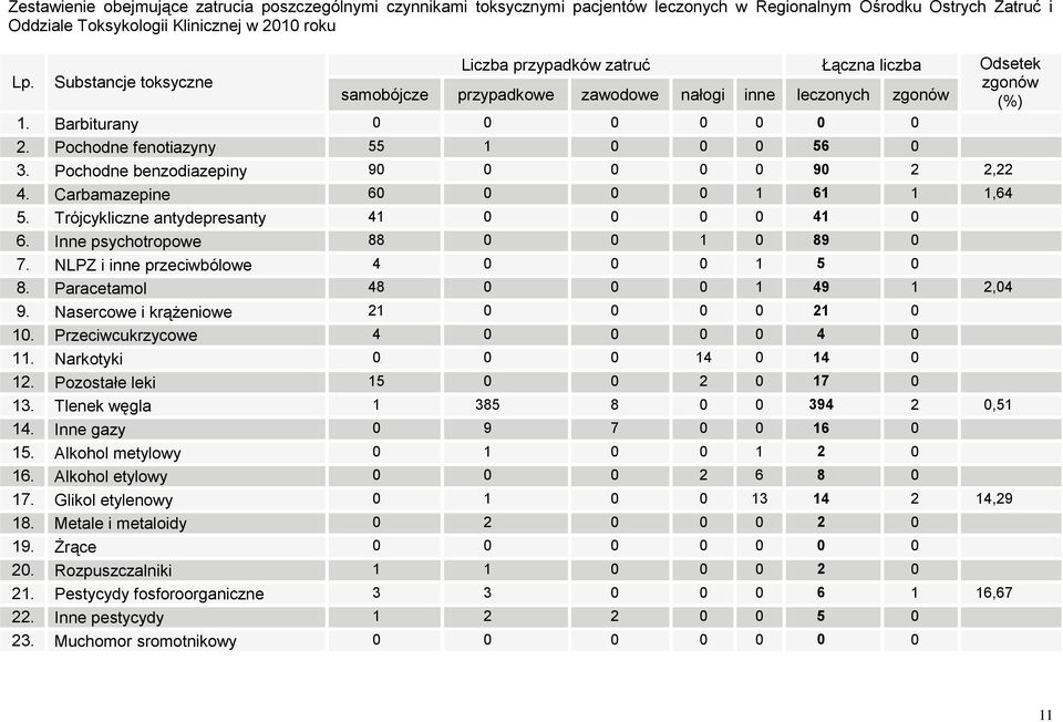Pochodne benzodiazepiny 90 0 0 0 0 90 2 2,22 4. Carbamazepine 60 0 0 0 1 61 1 1,64 5. Trójcykliczne antydepresanty 41 0 0 0 0 41 0 6. Inne psychotropowe 88 0 0 1 0 89 0 7.