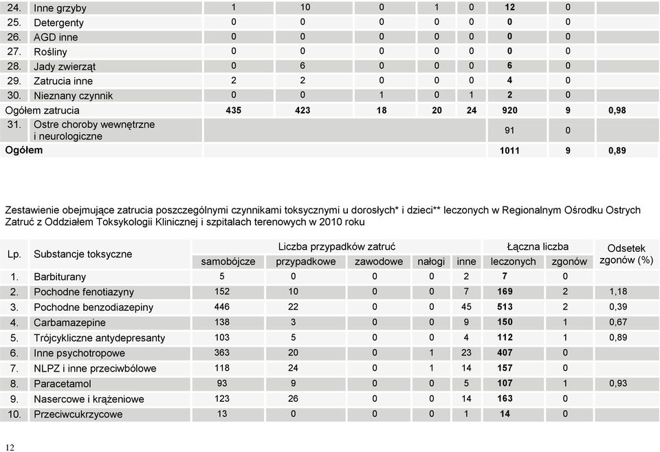 Ostre choroby wewnętrzne i neurologiczne 91 0 Ogółem 1011 9 0,89 Zestawienie obejmujące zatrucia poszczególnymi czynnikami toksycznymi u dorosłych* i dzieci** leczonych w Regionalnym Ośrodku Ostrych