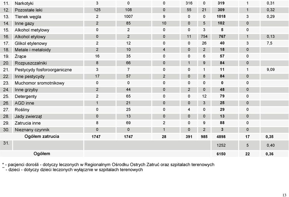 Pestycydy fosforoorganiczne 3 7 0 0 1 11 1 9,09 22. Inne pestycydy 17 57 2 0 8 84 0 23. Muchomor sromotnikowy 0 0 0 0 0 0 0 24. Inne grzyby 2 44 0 2 0 48 0 25. Detergenty 2 65 0 0 12 79 0 26.