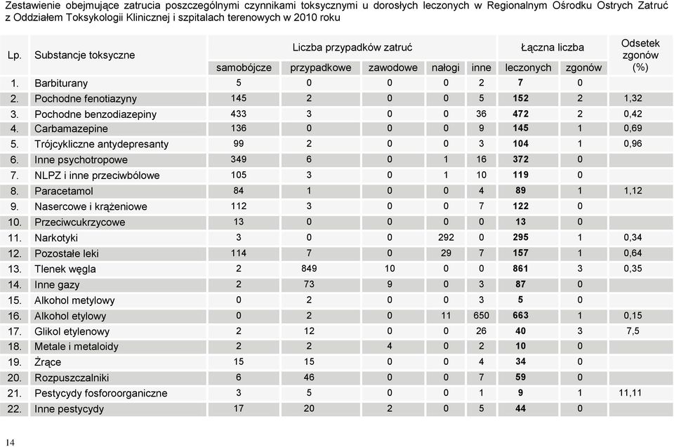 Pochodne fenotiazyny 145 2 0 0 5 152 2 1,32 3. Pochodne benzodiazepiny 433 3 0 0 36 472 2 0,42 4. Carbamazepine 136 0 0 0 9 145 1 0,69 5. Trójcykliczne antydepresanty 99 2 0 0 3 104 1 0,96 6.