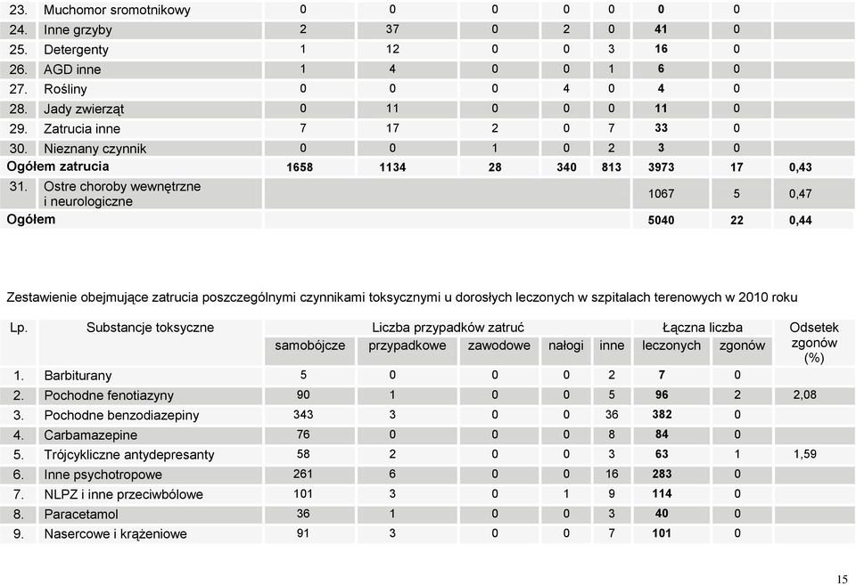 Ostre choroby wewnętrzne i neurologiczne 1067 5 0,47 Ogółem 5040 22 0,44 Zestawienie obejmujące zatrucia poszczególnymi czynnikami toksycznymi u dorosłych leczonych w szpitalach terenowych w 2010