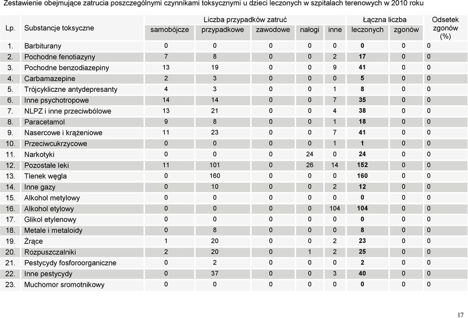Pochodne benzodiazepiny 13 19 0 0 9 41 0 0 4. Carbamazepine 2 3 0 0 0 5 0 0 5. Trójcykliczne antydepresanty 4 3 0 0 1 8 0 0 6. Inne psychotropowe 14 14 0 0 7 35 0 0 7.