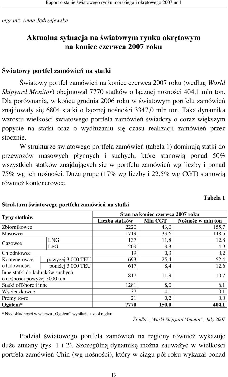 Shipyard Monitor) obejmował 777 statków o łącznej nośności 44,1 mln ton.