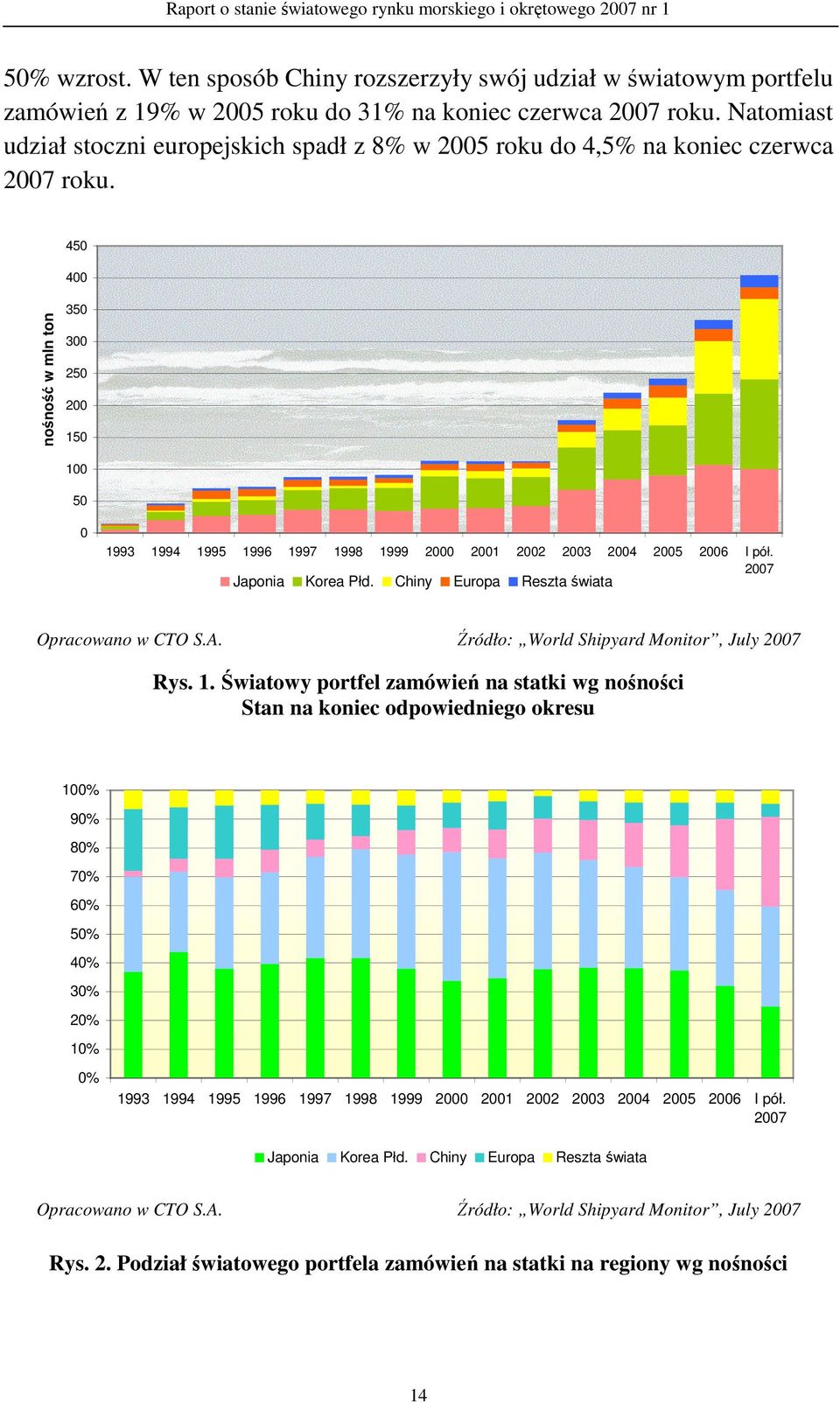 27 Japonia Korea Płd. Chiny Europa Reszta świata Opracowano w CTO S.A. Źródło: World Shipyard Monitor, July 27 Rys. 1.