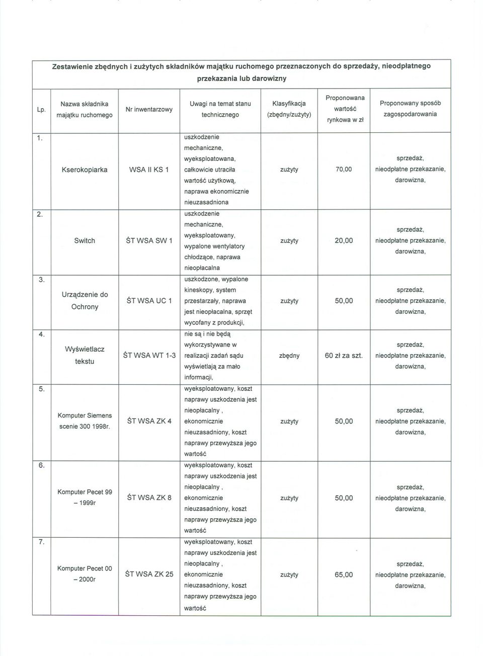 uszkodzenie wyeksploatowana, Kserokopiarka WSA II KS 1 calkowicie utracila zuzyty 70,00 nieodplatne przekazanie, uzytkowa, naprawa ekonomicznie 2.