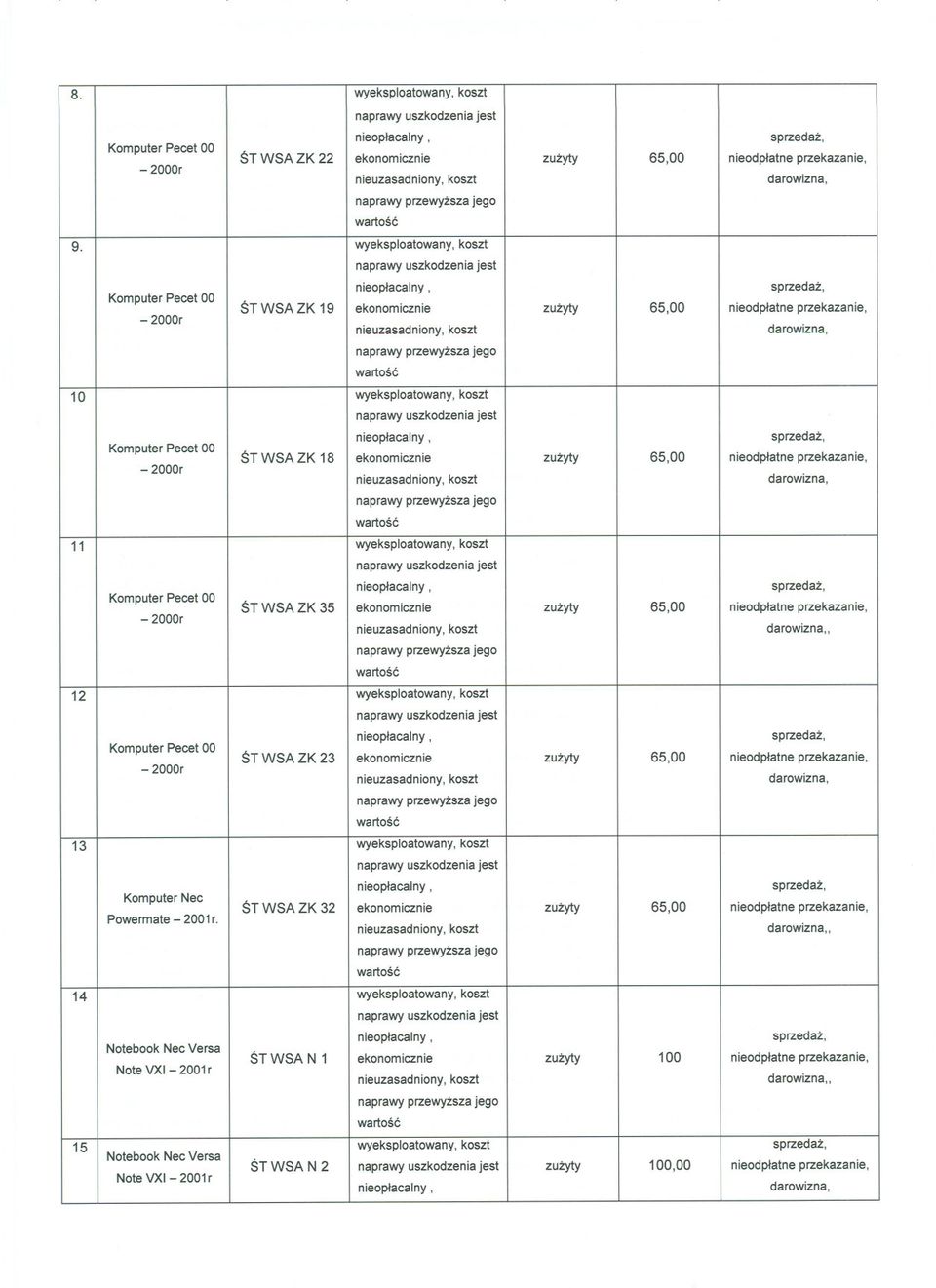 ST WSA ZK 35 ekonomicznie zuzyty 65,00 nieodplatne przekazanie, nie uzasadniony, koszt darowizna" 12 wyeksploatowany, koszt ST WSA ZK 23 ekonomicznie zuzyty 65,00 nieodplatne przekazanie, nie
