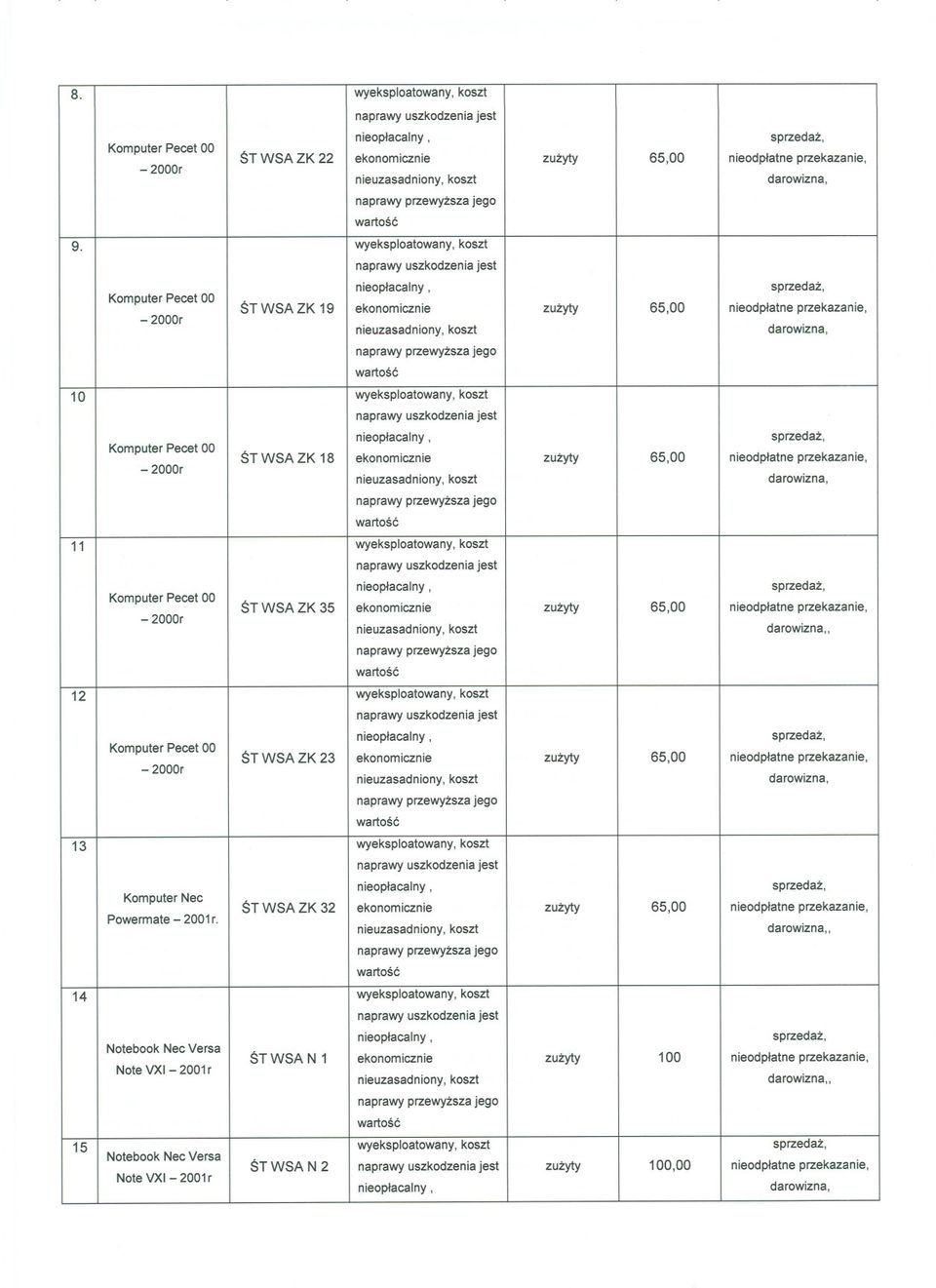 ST WSA ZK 35 ekonomicznie zuzyty 65,00 nieodplatne przekazanie, nie uzasadniony, koszt darowizna" 12 wyeksploatowany, koszt ST WSA ZK 23 ekonomicznie zuzyty 65,00 nieodplatne przekazanie, nie