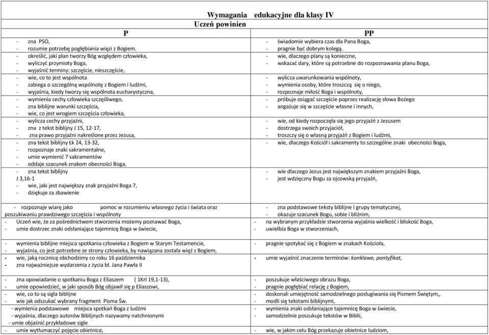 wyjaśnia, kiedy tworzy się wspólnota eucharystyczna, wymienia cechy człowieka szczęśliwego, zna biblijne warunki szczęścia, wie, co jest wrogiem szczęścia człowieka, wylicza cechy przyjaźni, zna z