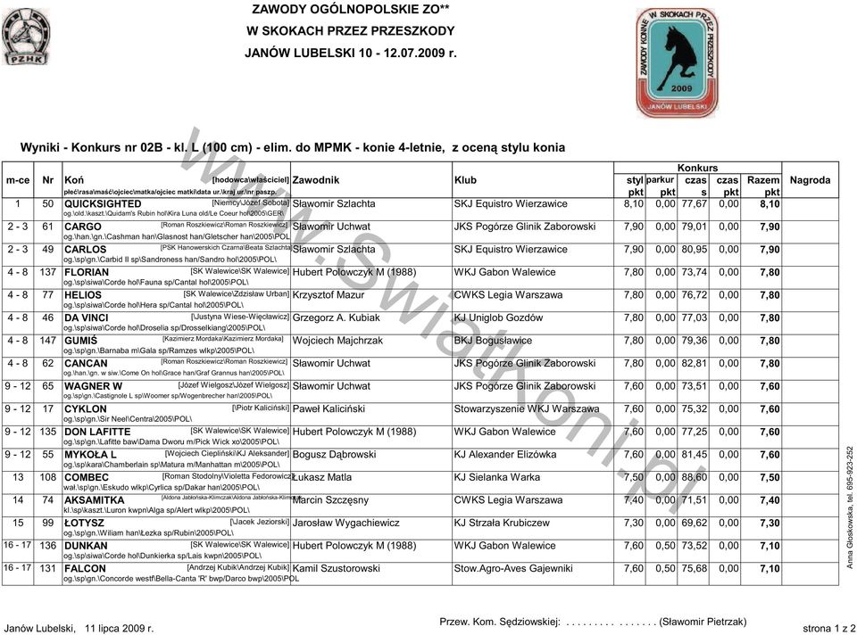 pkt pkt s pkt pkt 1 50 QUICKSIGHTED [Niemcy\Józef Sobota] Sławomir Szlachta SKJ Equistro Wierzawice 8,10 0,00 77,67 0,00 8,10 og.\old.\kaszt.