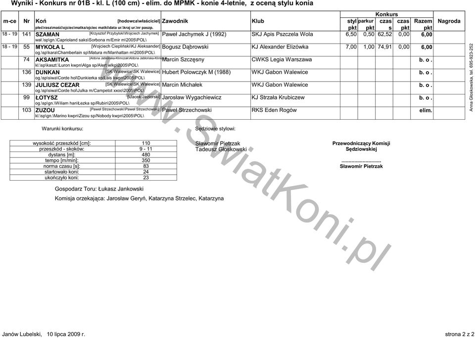 pkt pkt s pkt pkt 18-19 141 SZAMAN [Krzysztof Przybylski\Wojciech Jachymek] Paweł Jachymek J (1992) SKJ Apis Pszczela Wola 6,50 0,50 62,52 0,00 6,00 wał.\sp\gn.