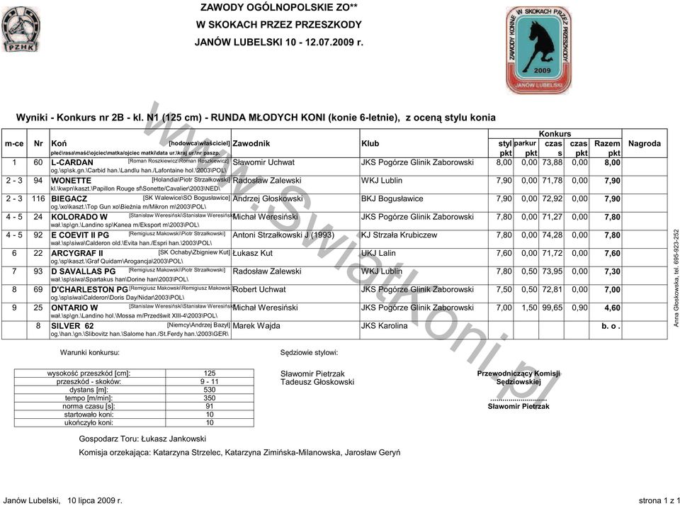 \kraj ur.\nr paszp. pkt pkt s pkt pkt 1 60 L-CARDAN [Roman Roszkiewicz\Roman Roszkiewicz] Sławomir Uchwat JKS Pogórze Glinik Zaborowski 8,00 0,00 73,88 0,00 8,00 og.\sp\sk.gn.\carbid han.\landlu han.