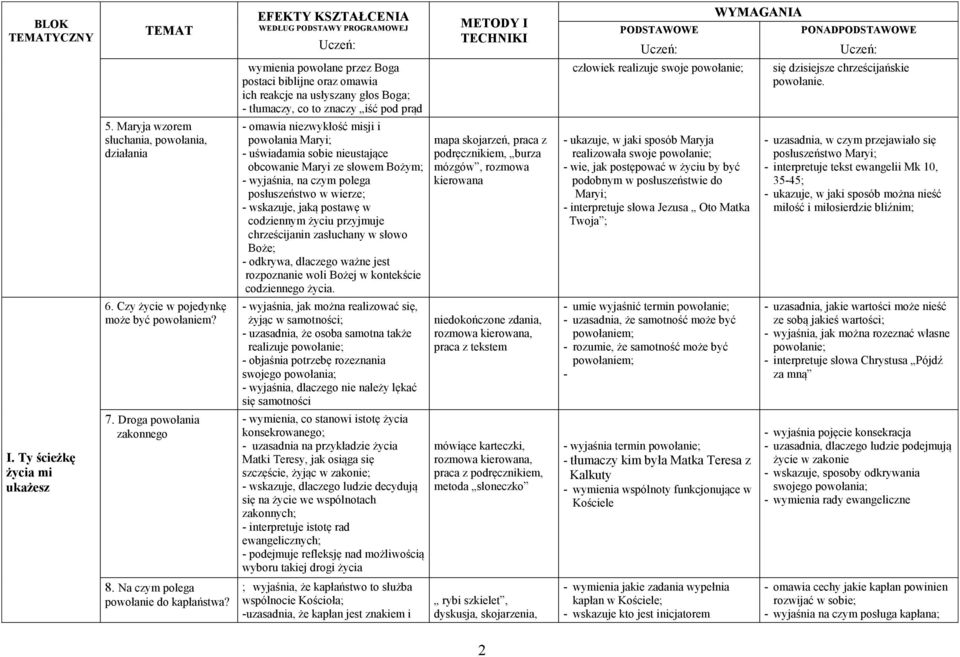 Maryja wzorem słuchania, powołania, działania - omawia niezwykłość misji i powołania Maryi; - uświadamia sobie nieustające obcowanie Maryi ze słowem Bożym; - wyjaśnia, na czym polega posłuszeństwo w