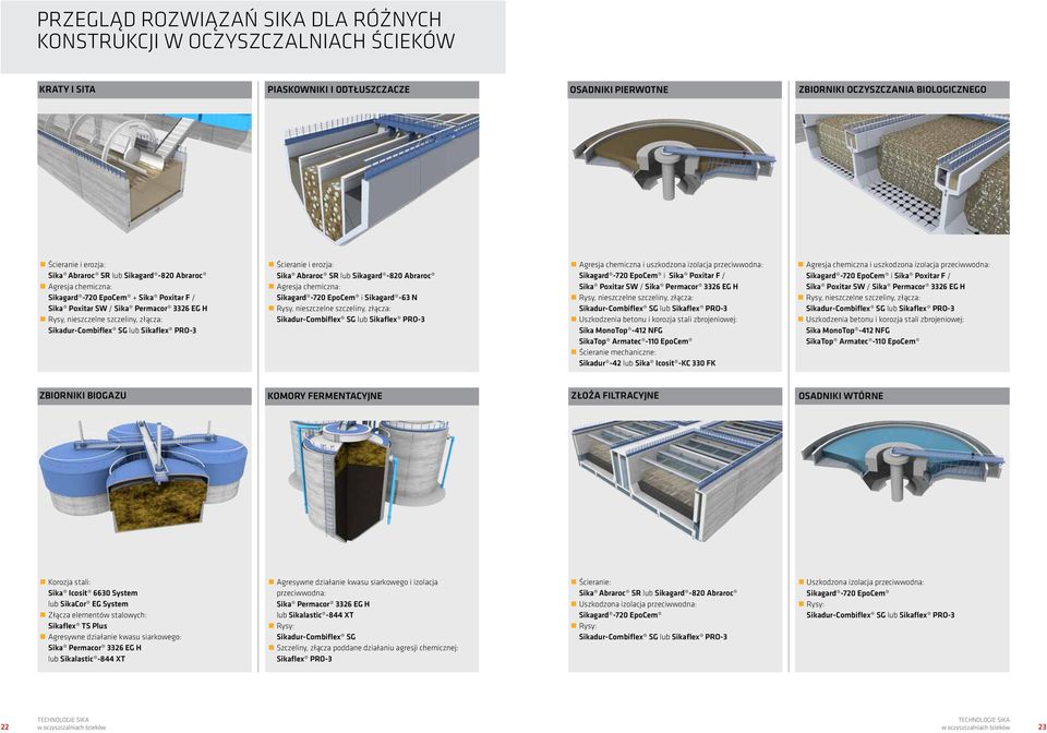 Sikaflex PRO-3 Ścieranie i erozja: Sika Abraroc SR lub Sikagard -820 Abraroc Agresja chemiczna: Sikagard -720 EpoCem i Sikagard -63 N Rysy, nieszczelne szczeliny, złącza: Sikadur-Combiflex SG lub
