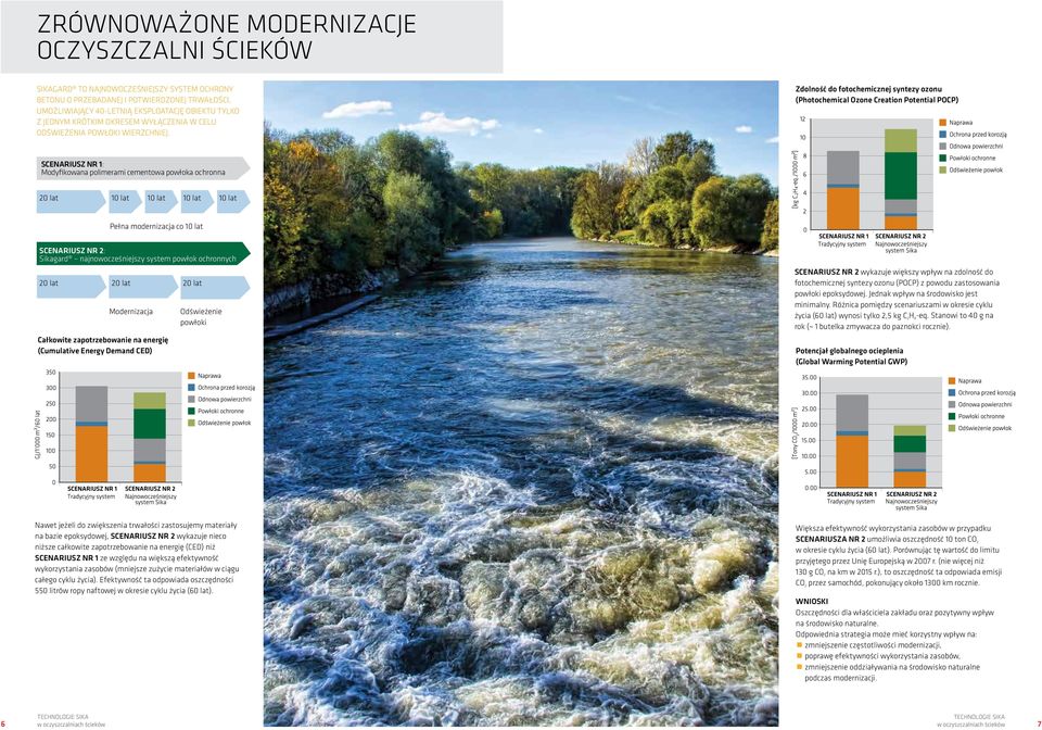Zdolność do fotochemicznej syntezy ozonu (Photochemical Ozone Creation Potential POCP) SCENARIUSZ NR 1: Modyfikowana polimerami cementowa powłoka ochronna 20 lat 10 lat 10 lat 10 lat 10 lat Pełna