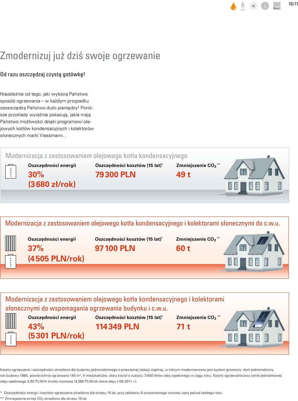 . Modernizacja z zastosowaniem olejowego kotła kondensacyjnego Oszczędności energii 30% (3 680 zł/rok) Oszczędności kosztów (15 lat) * 79 300 PLN Zmniejszenie CO 2 ** 49 t Modernizacja z