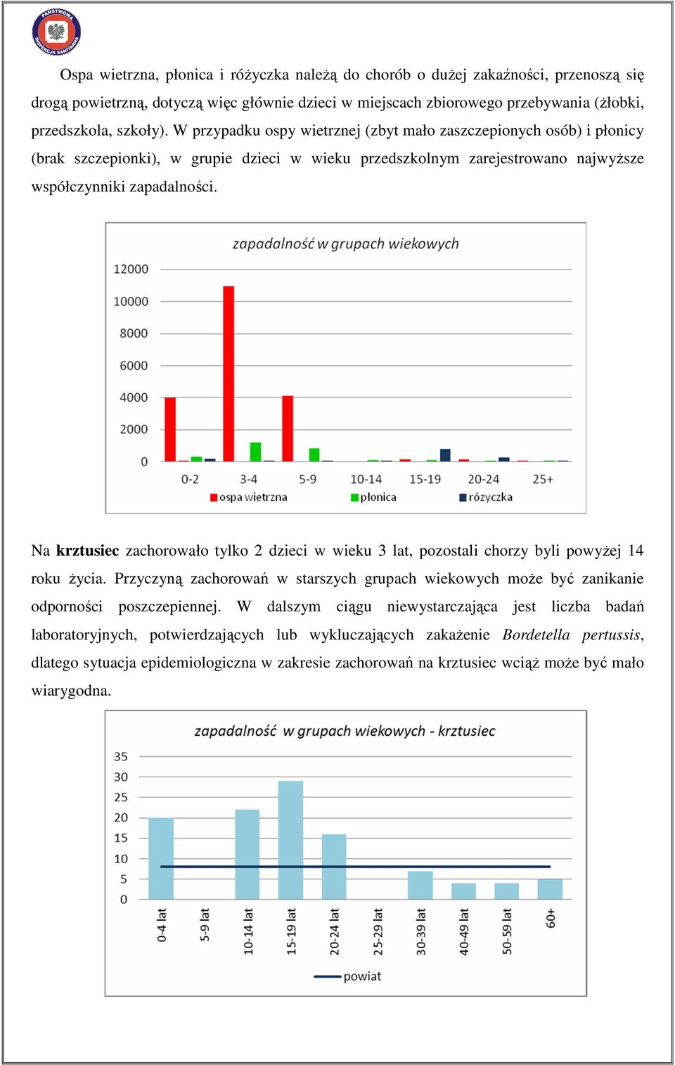 Na krztusiec zachorowało tylko 2 dzieci w wieku 3 lat, pozostali chorzy byli powyŝej 14 roku Ŝycia. Przyczyną zachorowań w starszych grupach wiekowych moŝe być zanikanie odporności poszczepiennej.