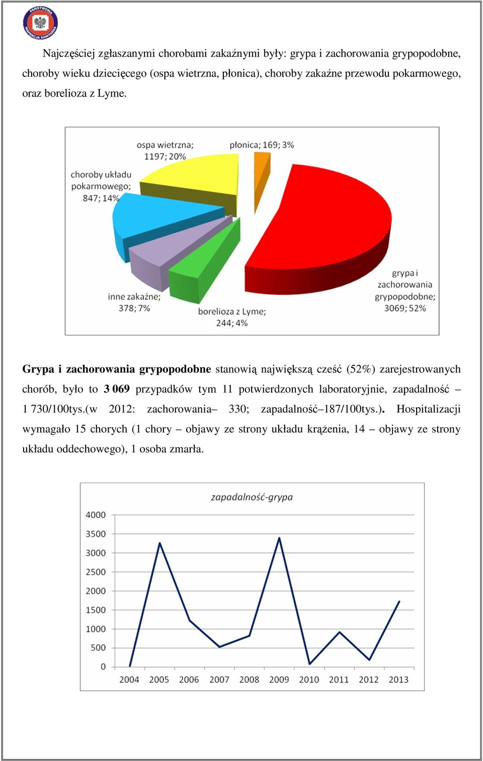Grypa i zachorowania grypopodobne stanowią największą cześć (52%) zarejestrowanych chorób, było to 3 069 przypadków tym 11 potwierdzonych