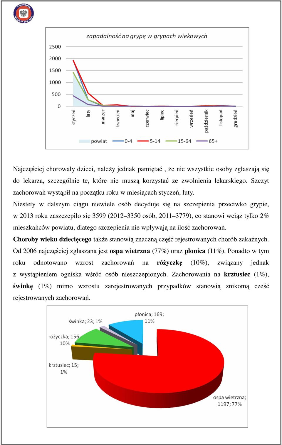 Niestety w dalszym ciągu niewiele osób decyduje się na szczepienia przeciwko grypie, w 2013 roku zaszczepiło się 3599 (2012 3350 osób, 2011 3779), co stanowi wciąŝ tylko 2% mieszkańców powiatu,