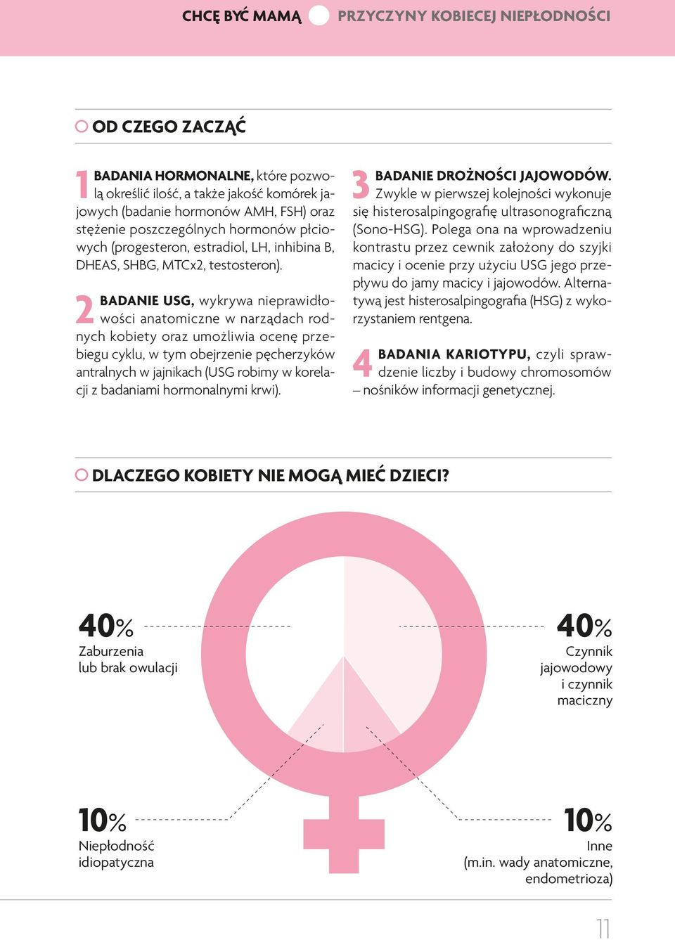 2 BADANIE USG, wykrywa nieprawidłowości anatomiczne w narządach rodnych kobiety oraz umożliwia ocenę przebiegu cyklu, w tym obejrzenie pęcherzyków antralnych w jajnikach (USG robimy w korelacji z