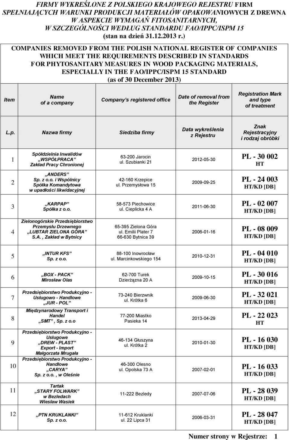 ny Company s registered office Date of removal from the Register Registration Mark and type of treatment L.p. Nazwa firmy Siedziba firmy Data wykreślenia z Rejestru Znak Rejestracyjny i rodzaj obróbki Spółdzielnia Inwalidów WSPÓŁPRACA Zakład Pracy Chronionej - Jarocin ul.