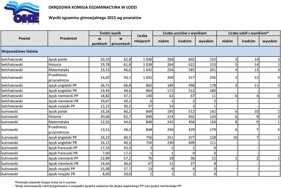 201 4 13 3 bełchatoski 14,02 50,1 1 042 269 517 256 3 12 5 bełchatoski Język angielski PP 26,71 66,8 865 189 498 178 3 11 5 bełchatoski Język angielski PR 19,45 48,6 864 172 512 180 - - - bełchatoski