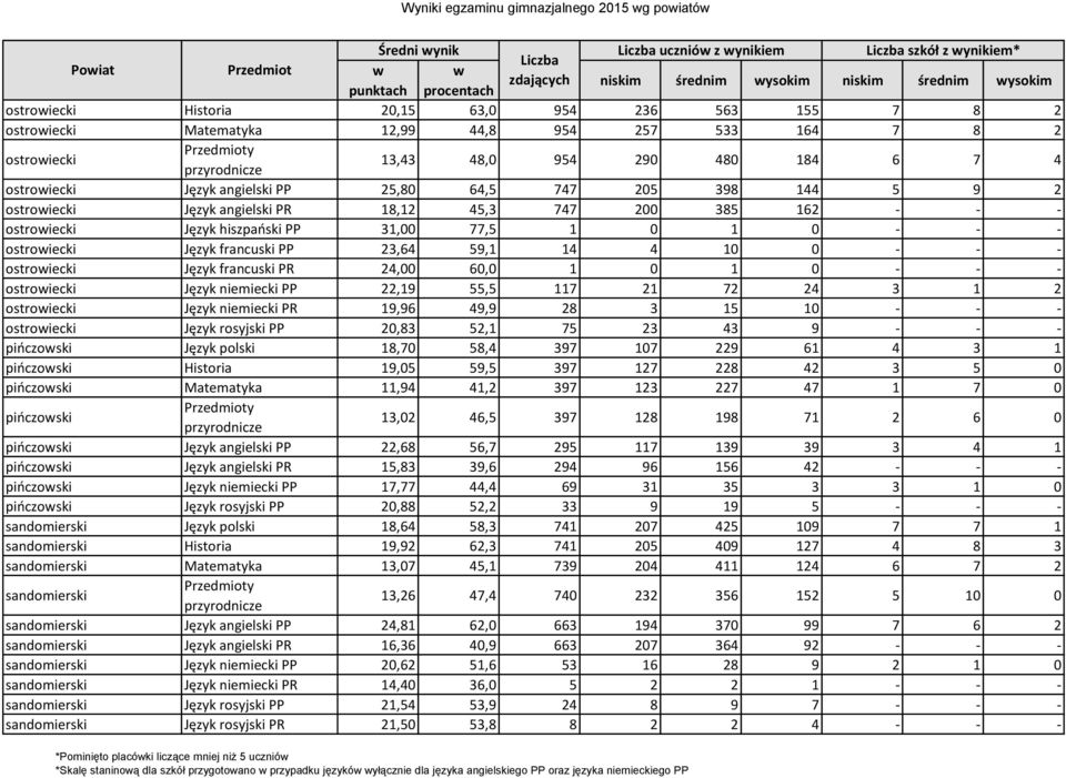 18,12 45,3 747 200 385 162 - - - ostroiecki Język hiszpański PP 31,00 77,5 1 0 1 0 - - - ostroiecki Język francuski PP 23,64 59,1 14 4 10 0 - - - ostroiecki Język francuski PR 24,00 60,0 1 0 1 0 - -