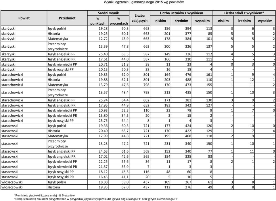 149 326 112 4 5 3 skarżyski Język angielski PR 17,61 44,0 587 166 310 111 - - - skarżyski Język niemiecki PP 20,71 51,8 38 11 23 4 0 3 0 skarżyski Język rosyjski PP 20,13 50,3 38 16 18 4 - - -