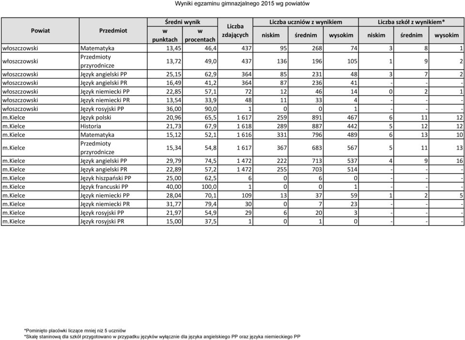 22,85 57,1 72 12 46 14 0 2 1 łoszczoski Język niemiecki PR 13,54 33,9 48 11 33 4 - - - łoszczoski Język rosyjski PP 36,00 90,0 1 0 0 1 - - - m.