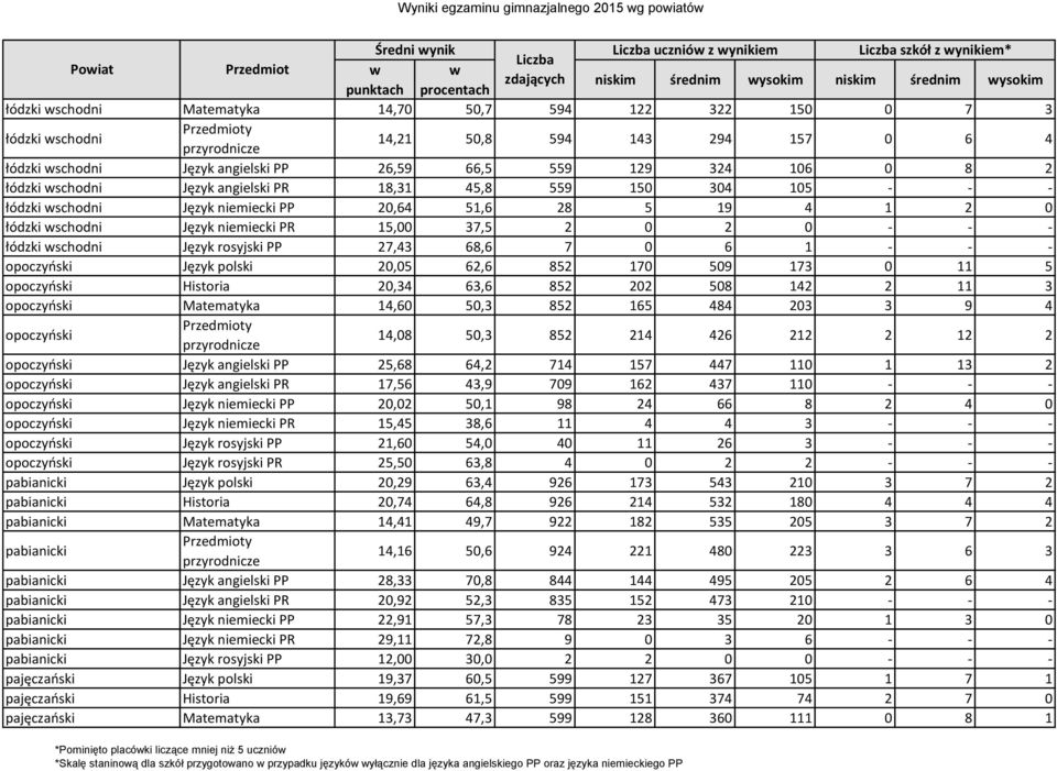 schodni Język niemiecki PP 20,64 51,6 28 5 19 4 1 2 0 łódzki schodni Język niemiecki PR 15,00 37,5 2 0 2 0 - - - łódzki schodni Język rosyjski PP 27,43 68,6 7 0 6 1 - - - opoczyński Język polski