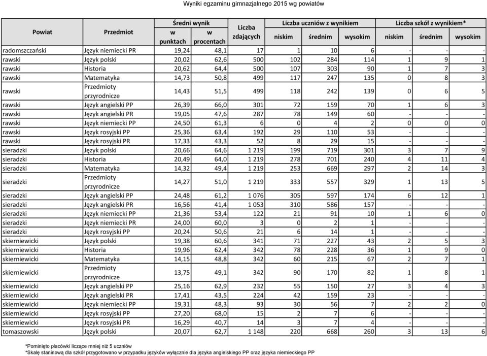 raski Język angielski PP 26,39 66,0 301 72 159 70 1 6 3 raski Język angielski PR 19,05 47,6 287 78 149 60 - - - raski Język niemiecki PP 24,50 61,3 6 0 4 2 0 0 0 raski Język rosyjski PP 25,36 63,4