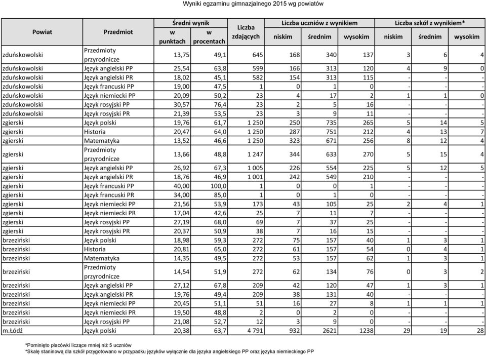 - - - zduńskoolski Język niemiecki PP 20,09 50,2 23 4 17 2 1 1 0 zduńskoolski Język rosyjski PP 30,57 76,4 23 2 5 16 - - - zduńskoolski Język rosyjski PR 21,39 53,5 23 3 9 11 - - - zgierski Język