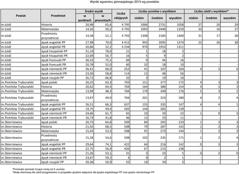 łódź Język angielski PP 27,98 70,0 4 412 943 2095 1374 22 26 28 m.łódź Język angielski PR 20,86 52,2 4 234 970 1953 1311 - - - m.łódź Język hiszpański PP 31,19 78,0 21 1 18 2 - - - m.