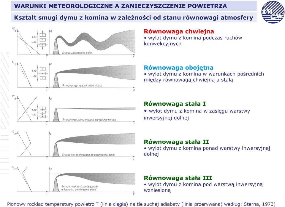 zasięgu warstwy inwersyjnej dolnej Równowaga stała II wylot dymu z komina ponad warstwy inwersyjnej dolnej Równowaga stała III wylot dymu z
