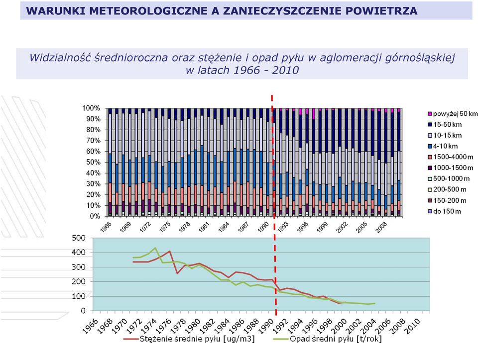 stęŝenie i opad pyłu w