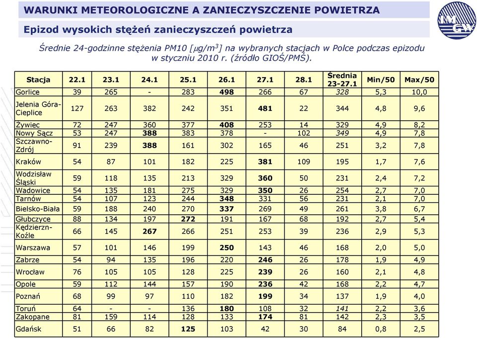 (źródło GIOŚ/PMŚ).