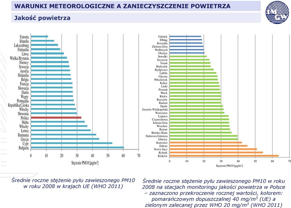 Gdynia Włoclawek Kalisz Lódź Poznań Płock Kielce Rzeszów Radom Opole Gorzów Wielkopolski Warszawa Legnica Częstochowa Jelenia Góra Wrocław Bytom Bielsko-Biala Dabrowa Górnicza Gliwice Katowice Zabrze