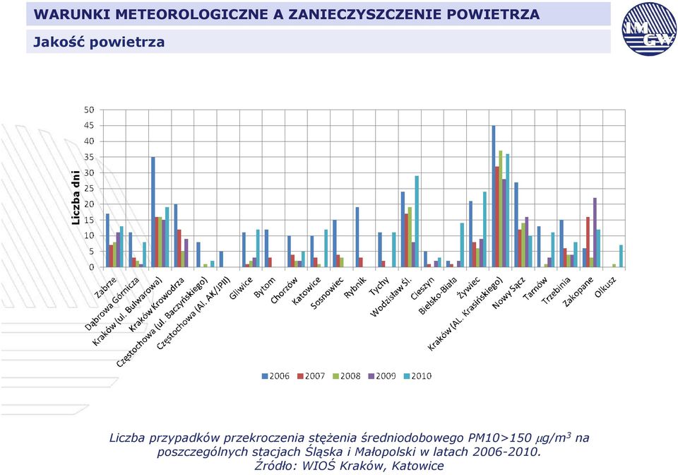 PM10>150 µg/m 3 na poszczególnych stacjach