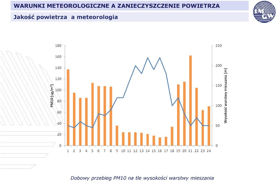 przebieg PM10 na tle