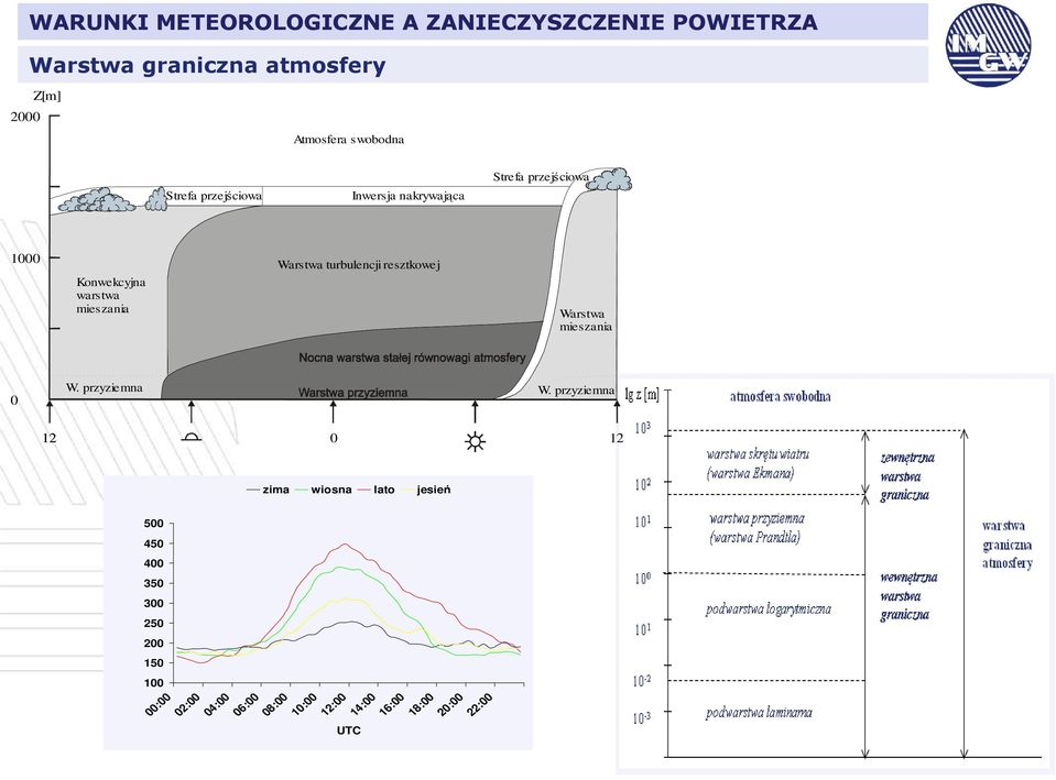 resztkowej Warstwa mieszania 0 W. przyziemna W.